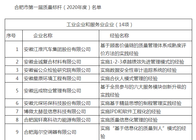 合肥首届“质量标杆”企业出炉！