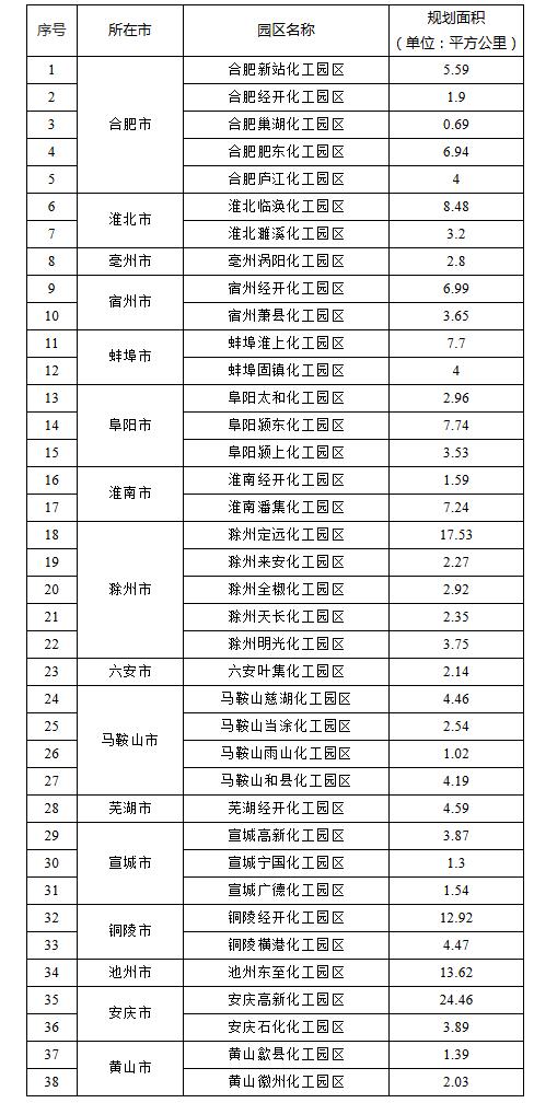 38家！安徽省首批化工园区名单公布