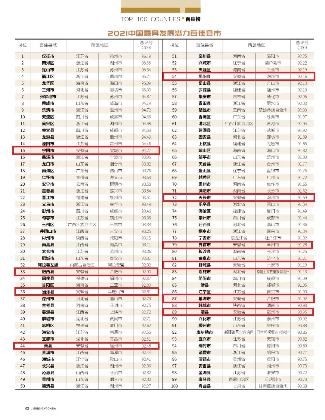 上榜百强县市，安徽10个！