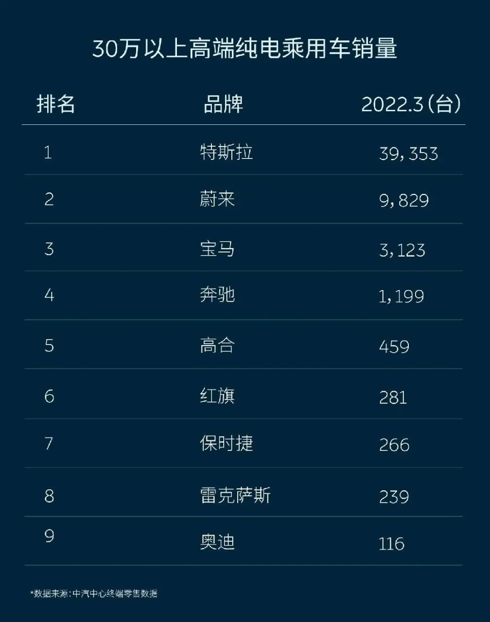 3月高端电车销量，BBA总和不及蔚来一半？